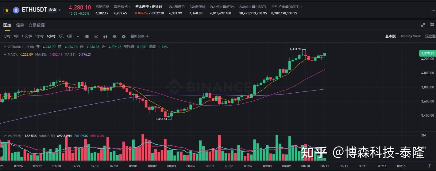 以太坊走高势惊人，一夜飙升Coinbase%，加密市场沸腾，市场关注